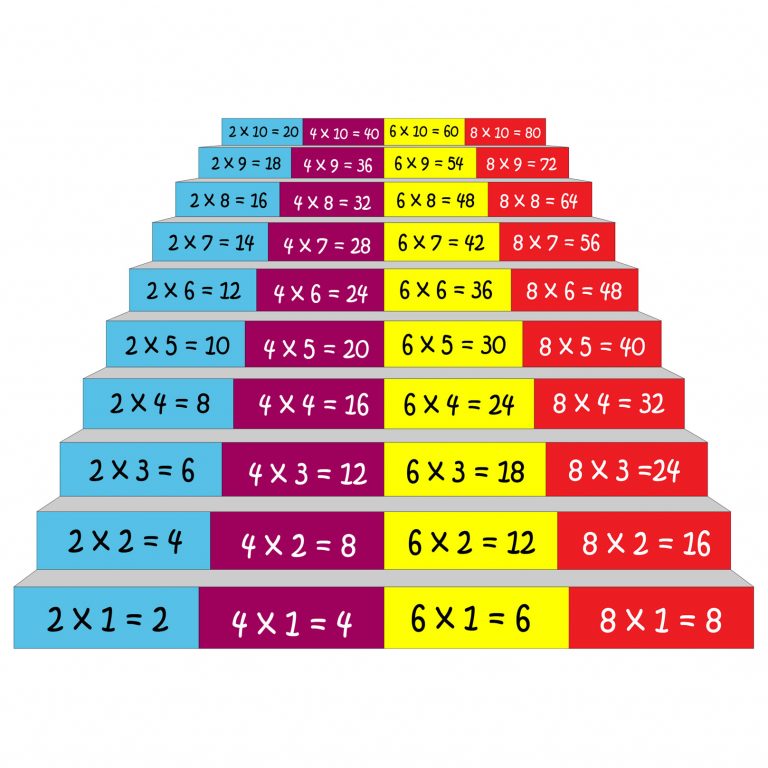Stair Risers - 2,4,6,8 Multiplication